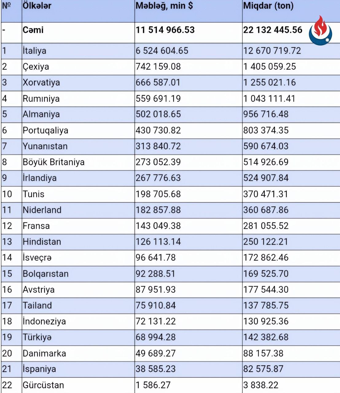 Azərbaycanın Yanvar–Noyabr Aylarında Ən Çox Neft İxrac Etdiyi Ölkələr